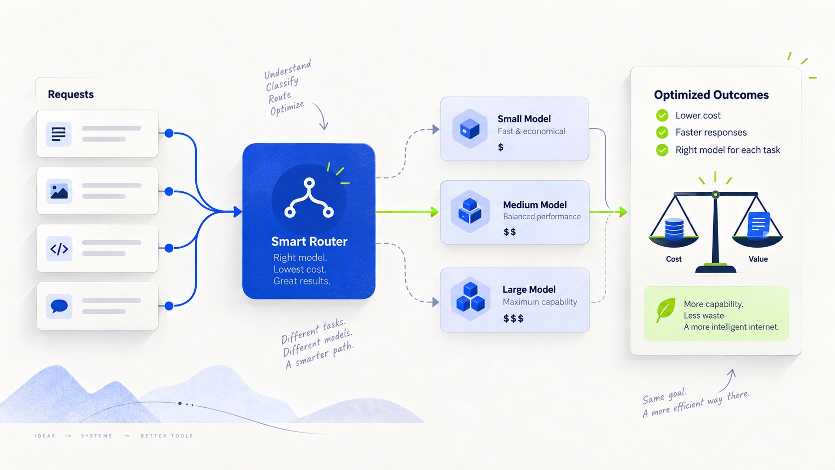 Editorial illustration of AI request paths routed through model choices with quality and cost checkpoints.