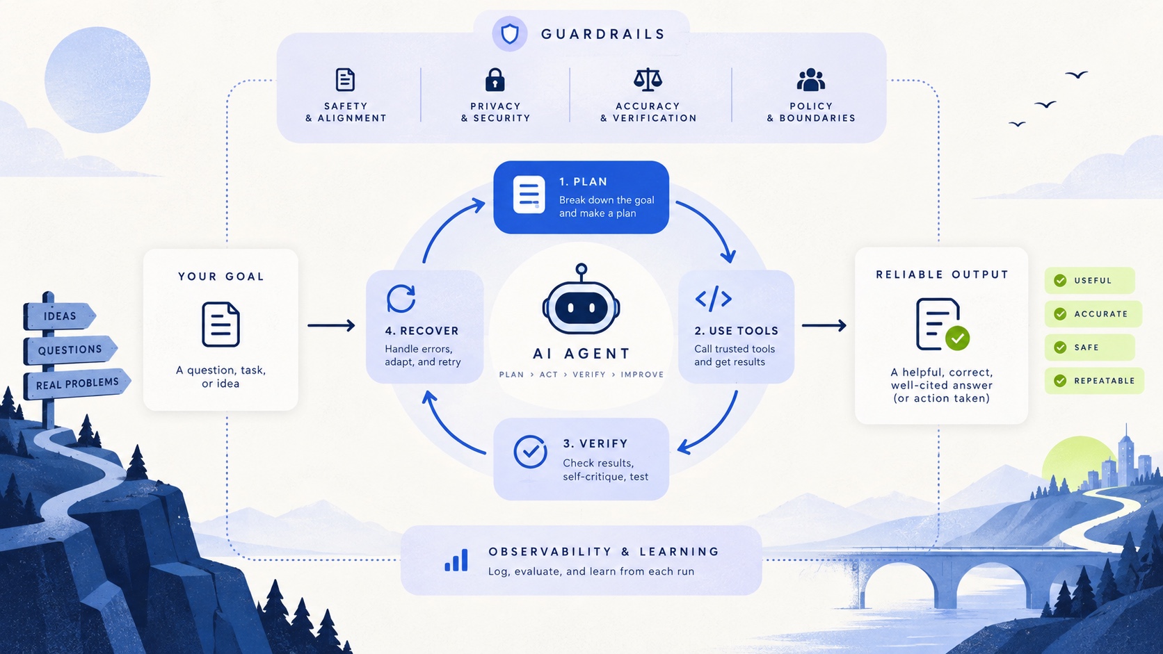 Editorial illustration of an AI agent loop connecting tools, durable state, approval, and recovery.